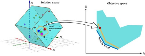 Figure 3. Graphic representation of the solution space, objective space and Pareto front.