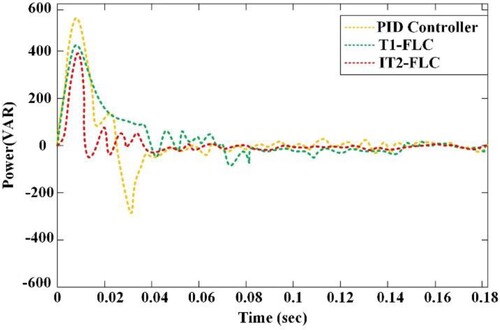 Figure 23. Suggested Reactive Power (Q) comparison between several existing optimization techniques.