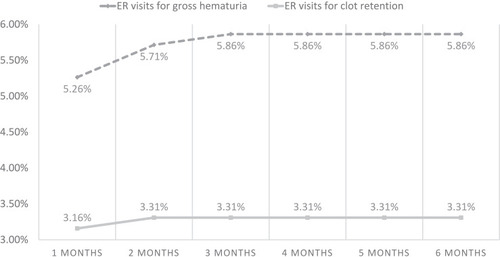 Figure 1 Trend of ER visits for hematuria and clot retention within six months following operation.