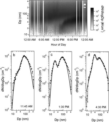 FIG. 5 (a) A typical growth event observed at the Blodgett field site as measured by the SMPS system. The lower plots show individual size distributions, denoted by the line with circles, (b) at the onset of the growth event, (c) during the event, and (d) after significant growth. The results of the fitted bi-modal distribution are superimposed onto the size distributions as a thicker solid line.