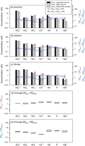 Figure 8. Concentrations of water-soluble ions in PM samples collected using the openable and the URG cyclones and in PM2.5 samples collected using filters, and their ratios ([X]opn/[X]URG and [X]opn/[X]PM2.5) during three seasons: (a) summer, (b) autumn, and (c) winter, and average (d) [X]opn/[X]URG and (e) [X]opn/[X]PM2.5. For panels (a), (b), and (c), the right y-axis shows the [X]opn/[X]URG (shown by circles) and [X]opn/[X]PM2.5 ratios (shown by triangles). For panels (d) and (e), The thin (black) lines inside the box represent median values; the thick (magenta or blue) lines represent mean values. Lower and upper ends of boxes, respectively, denote lower and upper quartiles.
