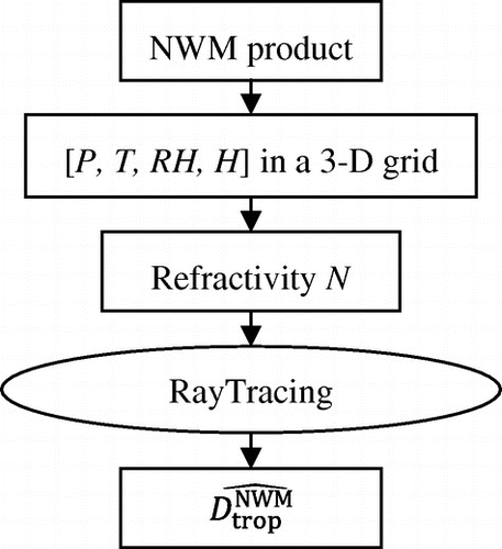 Figure 2 Flowchart of STD estimation from NWM product.