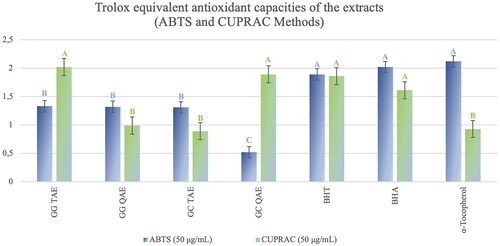 Figure 4. Trolox Equivalent Antioxidant Capacities of the extracts calculated with respect to the ABTS and CUPRAC methods. G. grandiflorum subsp. refractum var. torquatum (Aslan Citation2012) tertiary amine extract: GG TAE; G. corniculatum var. corniculatum tertiary amine extract: GC TAE; G. grandiflorum subsp. refractum var. torquatum (Aslan Citation2012) tertiary amine extract: GG TAE; G. grandiflorum subsp. refractum var. torquatum (Aslan Citation2012) quaternary amine extract: GG QAE. Test results for each extract shown with superscript capital letters (A–C) indicate significant differences (p<0.05) according to the Fisher test.