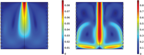 Figure 2. Contour map of the steady state flow velocity magnitudes simulated (left). 0.1 L·min−1 (right) 1 L·min−1. Color scaling: (left) dark blue 0 m·sec−1, dark red 0.08 m·sec−1, (right) dark blue 0 m · sec−1, dark red 1 m · sec−1.