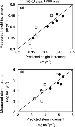 Figure 4. Measured vs. predicted mean height and stem increment using multiple regression relationships: mean height increment = −0.73 −0.031 (leaf carbon isotopic composition (δ13C)) + 0.025 (leaf nitrogen (N)); mean stem increment = −26.9 − 1.00 (leaf δ13C) + 0.36 (leaf N). OKU, Okuono area; KRK, Karakawa area.