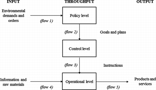 Figure 1. An organization’s technical flows