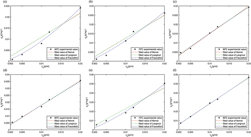 Figure 4. Adsorption isotherms models of dyeing in silk: (a) fitting curve of madder dyeing at 60°C; (b) fitting curve of madder dyeing at 75°C; (c) fitting curve of madder dyeing at 90°C; (d) fitting curve of mordant dyeing at 60°C; (e) fitting curve of mordant dyeing at 75°C; (f) fitting curve of mordant dyeing at 90°C.