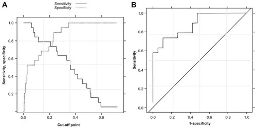 Figure 4 Performance evaluation of the assessment methodology to classify observation data as MCI group or NC group. (A) Specificity and sensitivity in function of the cutoff point of DAS.,P2() scores. (B) Receiver operating curve associated with the protocol 2.