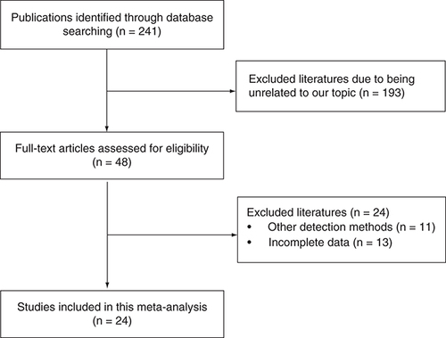 Figure 1. Flow chart of literature selection for the network meta-analysis.