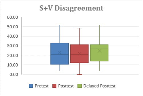 Figure 7. Rate of S + V disagreement errors.