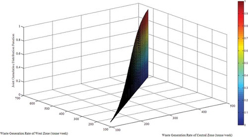 Figure 6. Joint cumulative distribution function for the waste generation rates of the central zone and west zone using the Gaussian copula.