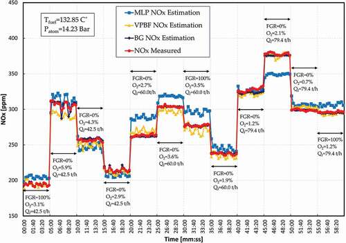 Figure 7. NOx measured and estimated in the model validation process.