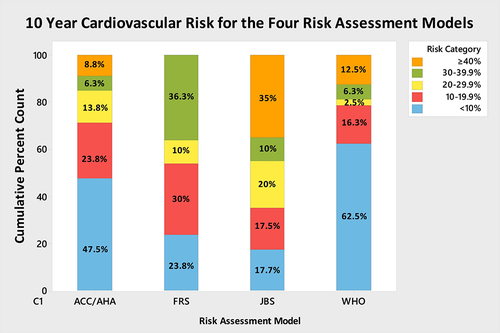 Figure 4 JBS3 risk score (65%) identified the highest proportion of patients as “high risk,” ie, >20% 10-year cardiovascular risk vs ACC/AHA risk score (28.9%), FRS (46.3%), WHO risk score (21.3%).