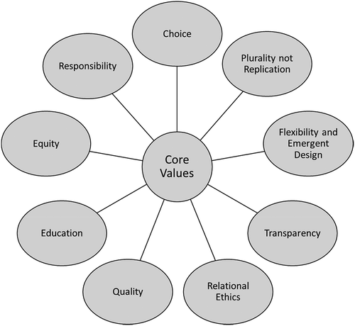 Figure 1. Core values underpinning the considerations for engaging in open qualitative research practices