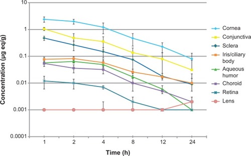 Figure 3 Ocular distribution of 14C-bromfenac in rabbits over 24 hours following topical administration of 14C-bromfenac 0.07%, pH 7.8.