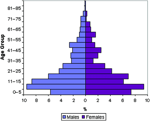 Figure 1: Age–sex distribution of the Ekaluka community