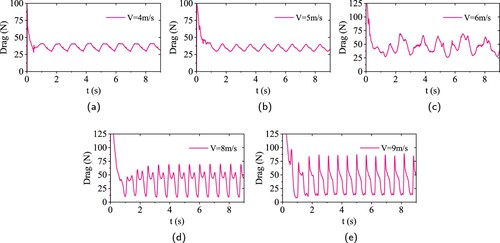 Figure 18. Drag of seaplane with various velocities in waves, H = 0.05 m, L = 8 m. (a) V = 4 m/s, (b) V = 5 m/s, (c) V = 6 m/s, (d) V = 8 m/s and (e) V = 9 m/s.