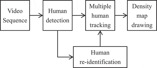 Figure 1. The flowchart of the system