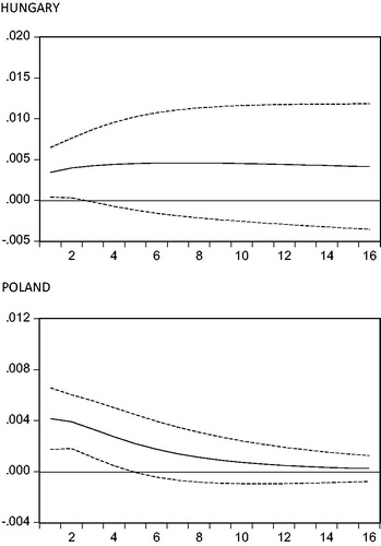 Figure A8. Impulse responses of Y to structural one s.d. shock in G ± 2 s.e., subsample since 2007.