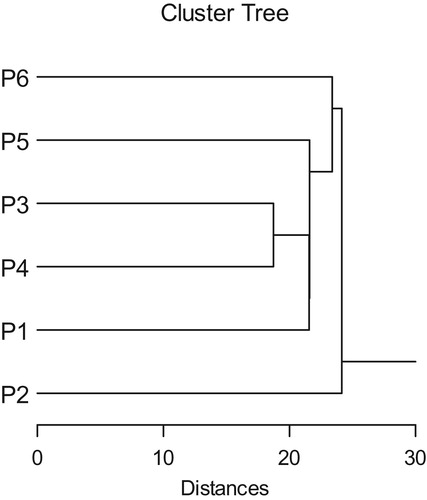 Figure 8. Cluster phenogram showing the relationships between the studied taxa of Plantago using Euclidean coefficient and single linkage method. P 1: P. albicans. P2: P. ciliata. P 3: P. amplexicaulis. P4: P. lanceolata. P5: P. psammophilia. P6: P. ovata.