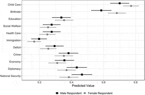 Figure F1. Policy Domain Stereotypes by Respondents’ Gender