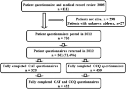 Figure 1.  Data collection flow chart.