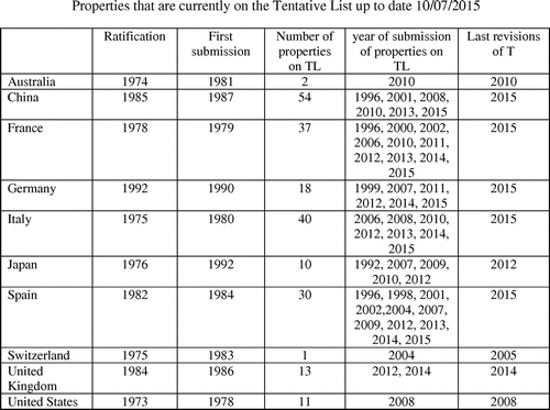 Figure 2. Submission and revisions of Tentative Lists.