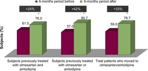 Figure 2 Adherence to treatment in subjects who moved to olmesartan/amlodipine.