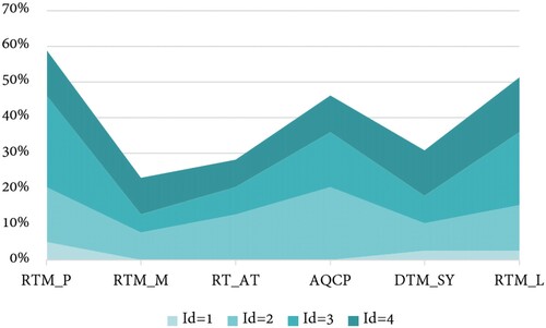 Figure 14. Interest in Fibre4Yards Shipyard 4.0 Concepts. Shipyard 4.0 vs Digitisation involvement. (This figure is available in colour online.)