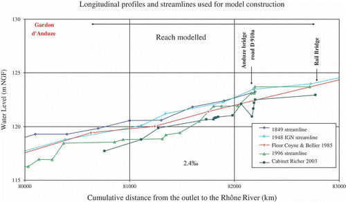 Fig. 3 Longitudinal profile of the Gardon d'Anduze River at Anduze.