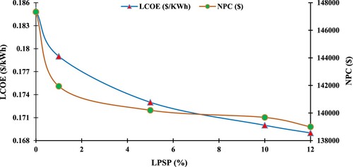 Figure 22. Effects of LPSP on LCOE and NPC for PV/Bat/DG configuration with SSA algorithm.