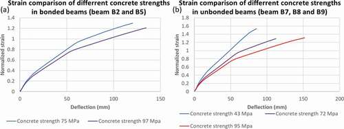Figure 28. Strain comparison between different concrete strengths.