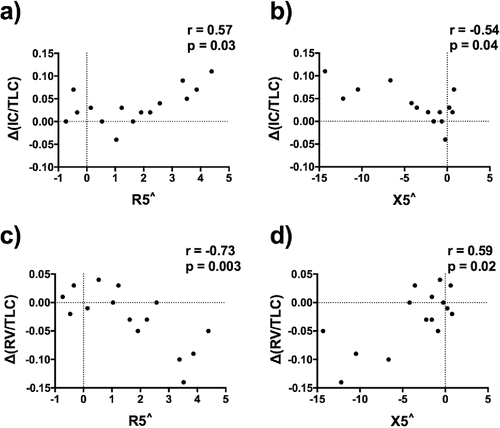 Figure 2. Relationship between baseline forced oscillation technique (FOT) and subsequent change in hyperinflation and gas trapping 2 hours post-long-acting bronchodilator.