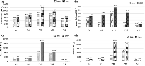 Figure 12. Effect of land-use change between 2003 and 2009 on (a) annual runoff, (b) sediment yield, (c) NO3−, and (d) PO43− levels in the Lower River Yom Basin.