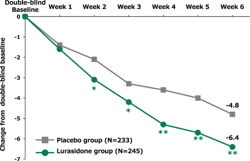 Figure 2 Mean change from double-blind baseline in PANSS11 Life. Engagement subscale score during 6-week placebo-controlled trial. *p<0.05. **p<0.01. Effect Size: 0.27 (Week 6) (vs Placebo). PANSS: Positive and Negative Syndrome Scale.