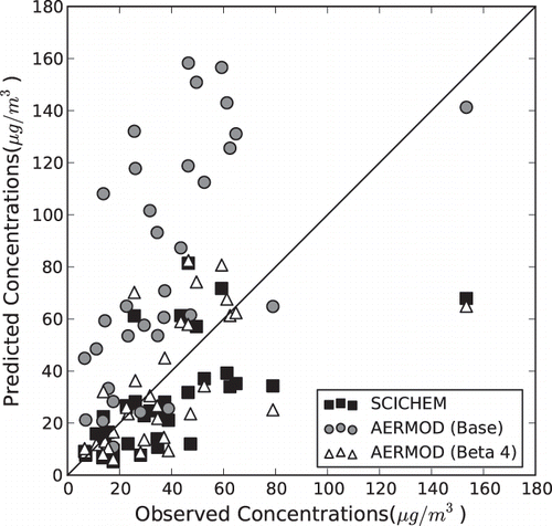 Figure 1. Scatter plot for Oak Ridge observed and predicted hourly-averaged arc-maximum concentrations for (a) AERMOD (Base) operational model version 12345 and (b) SCICHEM and AERMOD (Beta 4), which is option 4 with adjusted u* and σ v  = 0.3 m/sec.