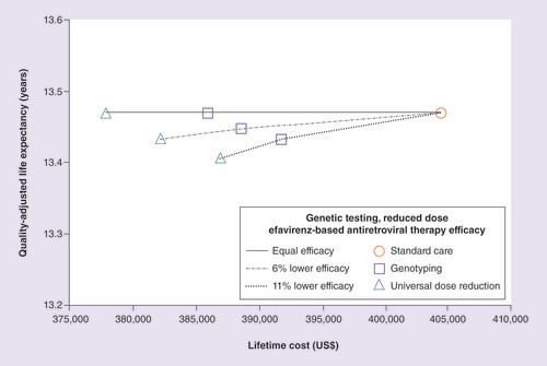 Figure 2. Clinical and economic outcomes of standard care, CYP2B6 genotyping for efavirenz dosing, and universal lower dose.The solid line shows the decrease in total discounted lifetime cost (horizontal axis) with the universal lower dose strategy (triangle) and the genotyping strategy (rectangle) compared with the standard care strategy (circle), assuming equal efficacy among strategies. The difference in quality-adjusted life expectancy among strategies (vertical axis) is minimal. When the efficacy of the lower dose is assumed to be lower compared with 600 mg, the dashed (6% lower) and dotted (11% lower) lines show the lower lifetime cost and quality-adjusted life expectancies for the universal lower dose and genotyping strategies. The cost–effectiveness ratios for these strategies are represented by the slopes of the lines.