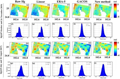 Figure 10. Two cases of tropospheric correction of interferograms: (a) is the first interferogram (October 07 and November 24, 2019), and (b–e) is the interferogram corrected by the four correction methods; (f–j) histogram statistics of the original interferogram and the corrected interferograms for the four correction methods; (k) is the second interferogram (September 23 and October 15, 2017), (l–o) is the same as (b–e), (p–t) is the same as (f–j).