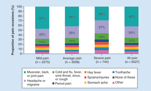 Figure 1. Severity and type of 6527 pain occasions.Diary question (single response): “And which of these pains was the ONE predominant/most intense pain you experienced today?” These data were broken down based on response to diary question (single response): “Thinking of this predominant/most intense symptom, how strong were these symptoms today?”.