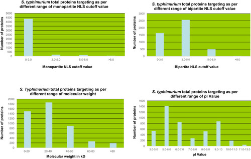 Figure 2 Computational prediction of total targeting of S. typhimurium proteins in host cells and their relationship with various parameters.