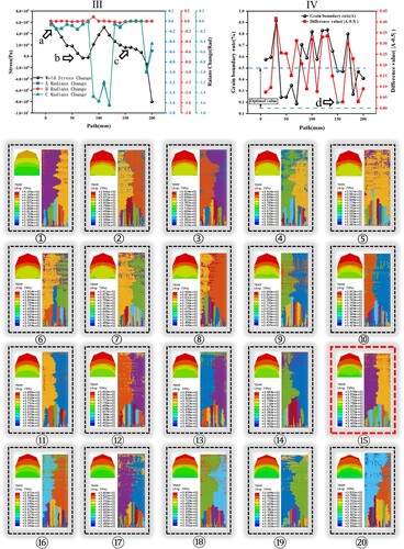 Figure 9. Ⅲ the print stress change under the change of space radian A, B and C of the A6 axis of the robotic arm in the 200th layer; Ⅳ grain boundary rate change and difference change diagram in the 200th layer(absolute difference with 0.5); (1–20) microstructural changes in the 200th layer(average of 20 segments).