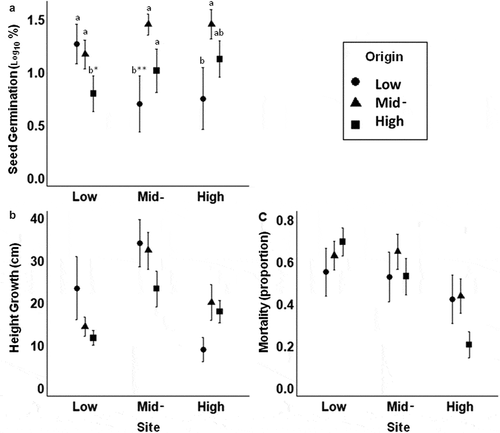 Figure 4. Performance of three different origins of Polylepis australis at three sites along an elevation gradient. (a) Seedling emergence, (b) sapling height growth, and (c) sapling mortality. Seeds and saplings were transferred to each site from low (black dots), mid- (grey triangles) and high (light grey squares) origins. Values are mean ± standard error. Different letters indicate significant differences among the local origin and the two foreign populations at each site according to contrasts (*P ≤ 0.05; ** P < 0.001). Letters are not included in growth and mortality figures because there were no significant differences per site (all P > 0.05; see text for details)