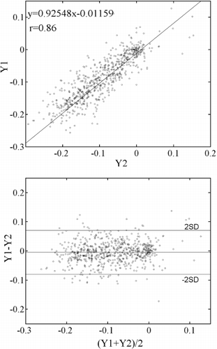 Figure 3. (a) Correlation between LCS between Y1(breath-hold) and Y2(non-breath-hold) (b) Bland Altman plot comparing LCS between Y1(breath-hold) and Y2(non-breath-hold).