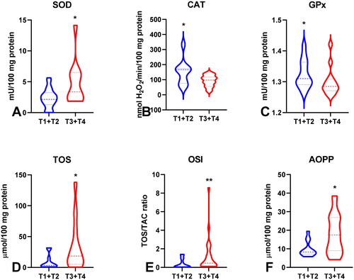 Figure 6. Comparison of SOD (a), CAT (B), GPx (C), TOS (D), OSI (E) and AOPP (F) between patients with tumours in T1 and T2 stage vs T3 and T4 stage. Abbreviations: SOD: superoxide dismutase-1; CAT: catalase, GPx: glutathione peroxidase; TOS: total oxidant status; OSI: oxidative stress index; AOPP: advanced oxidation protein products. The data are presented as median (minimum - maximum). *p < 0.05, **p < 0.01.