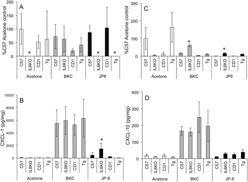 Figure 3.  BKC and JP-8 differentially induced CXCL1 and CXCL10 expression in mouse skin. Mice were treated daily for 7 days with acetone, benzalkonium chloride, or JP-8, and 4 mm skin biopsies were collected and processed for mRNA and protein analysis. Expression of (a) CXCL1 and (b) CXCL10 mRNA was analyzed via real-time RT-PCR; expression differences were normalized to 28s rRNA expression and presented as a percentage of level in samples from acetone-treated C57BL/6 controls. Skin (c) CXCL1 and (d) CXCL10 protein expression was determined by Milliplex MAP multiplex ELISA as per manufacturer instructions. Data presented as means ± SE (n = 8). * Value significantly different from corresponding WT control (p ≤ 0.05).