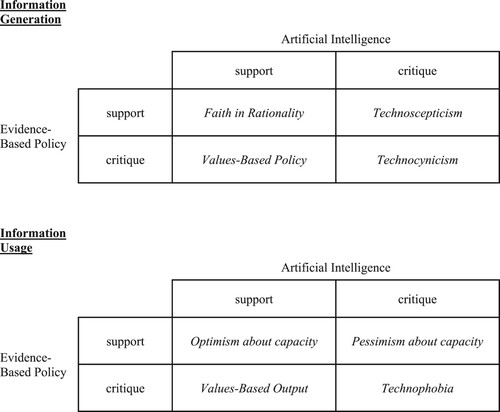 Figure 1. A framework for understanding the intersection between artificial intelligence and evidence-based policy.