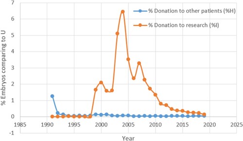 Figure 6. The relative number of embryos donated to other patients (calculated using Equation (7): %H=HU×100%) and to research (calculated using Equation (8): %I=IU×100%) as percentages of the estimated total in storage (U) from the same year, 1991–2019. These data are derived from relevant data in Table 2.
