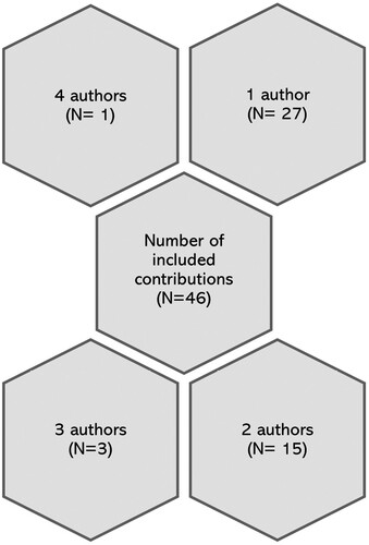 Figure 2. Number of authors per contribution.