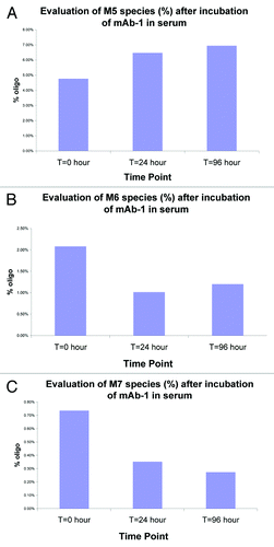 Figure 4. Evaluation of mannosidase activity following in vitro serum incubation studies. mAb-1 was spiked into pooled human serum and at various time points (24 and 96 hours) recovered and the glycans analyzed. As shown in Figure 4B and 4C, the level of high mannose species (M6 and M7) was reduced within 24 hours of incubation in serum. In contrast, M5 levels increased over the same time period (Fig. 4A); presumably as a result of enzymatic cleavage (mannosidases) of M6 and M7 to the M5 species.