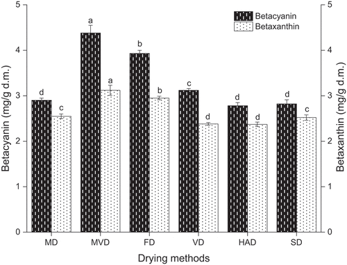 Figure 5. The betacyanin content and betaxanthin content of freeze-thaw pretreated beetroots. Means with different letters were significantly different (p < .05).